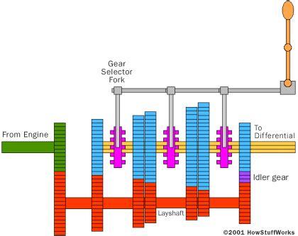 In the Gearbox - How Sequential Gearboxes Work | HowStuffWorks