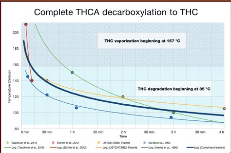 Decarboxylation temperature chart - GrowWeedEasy.com Cannabis Growing Forum