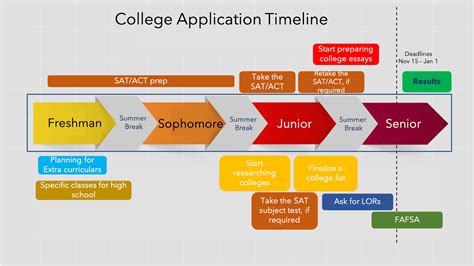 2023/2024 College Application Timeline & Deadlines