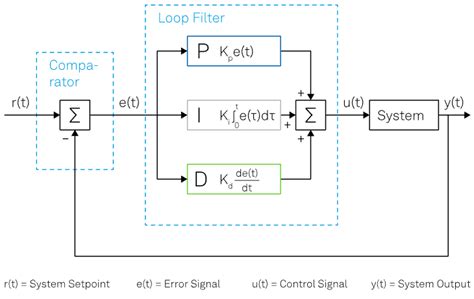 What are the Principles of PID Controllers?