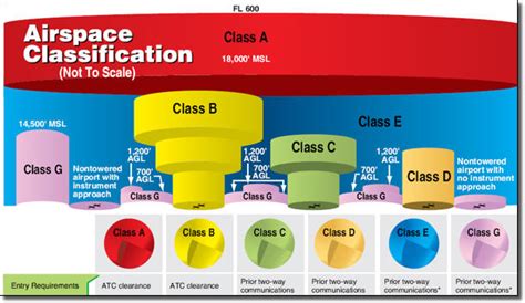 Clearance Through Class B, C, D Airspace - PilotWorkshops