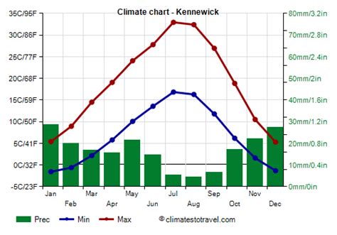 Kennewick climate: weather by month, temperature, rain - Climates to Travel