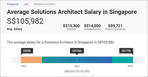 AWS Solutions Architect 2023 Salary by Experience and Location | just learn (2022)