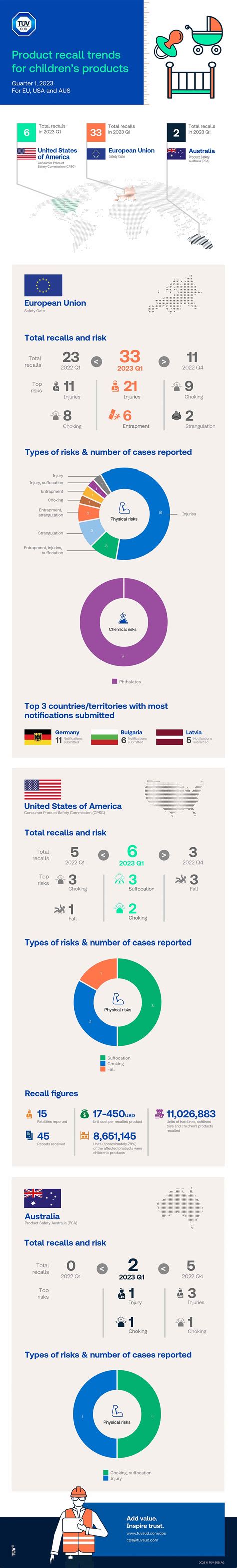 Q1 2023 Product recall trends for children products | TÜV SÜD