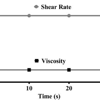 Apparent viscosity measurement in relation to shear stress shows high... | Download Scientific ...