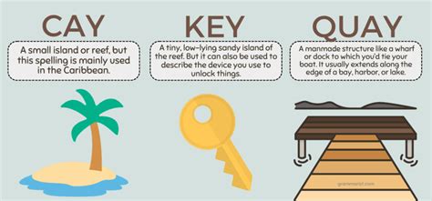 Cay vs. Key vs. Quay - Homophones, Pronunciation & Definition