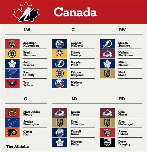 Olympic hockey roster projections: If the NHL still goes to Beijing ...