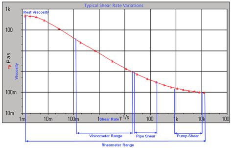 Newtonian and Non-Newtonian Fluids: The Importance in Processing (2023)