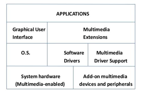 Explain Multimedia System Architecture