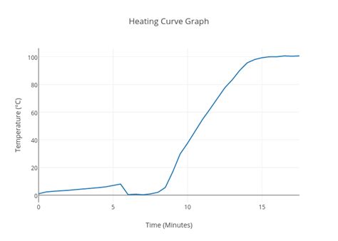 Heating Curve Graph | scatter chart made by Dennyd | plotly