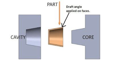 Design Tech Academy: What is draft Angle in Plastic parts??