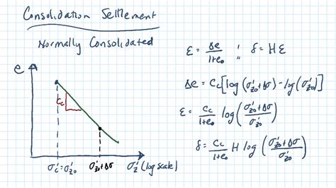 Consolidation Settlement Equations - YouTube