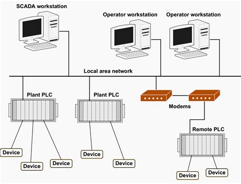 Five ingredients that make SCADA operation delicious | EEP