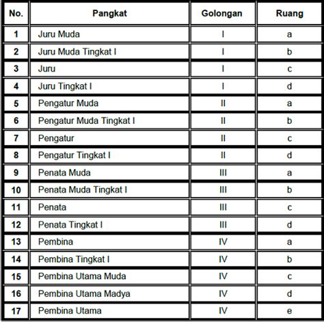 Jenis Pangkat Dan Golongan Guru Pns