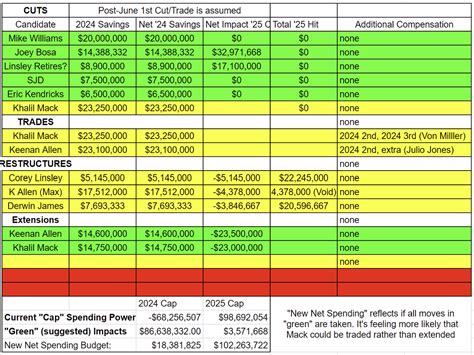 Chargers: 2024 cap projections are out, and fell $14,000,000 short of ...