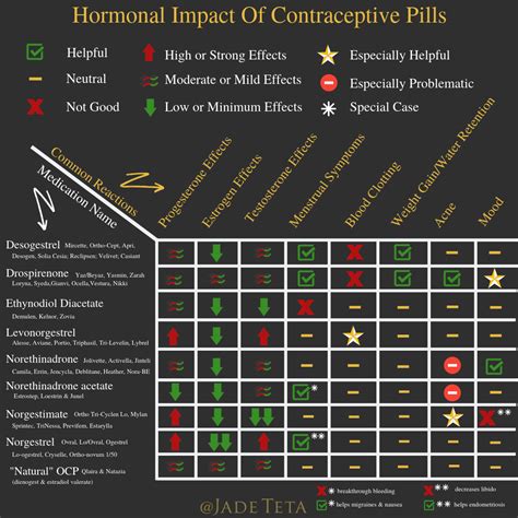 Customer a cup of The beach chart of birth control pills comparison Assumption Orphan Beneficiary