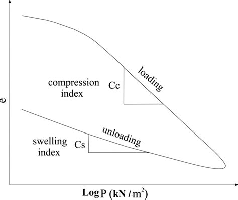 A typical consolidation curve illustrating the consolidation parameters ...