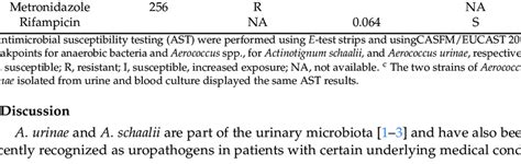 Results of antimicrobial susceptibility testing for Actinotignum ...