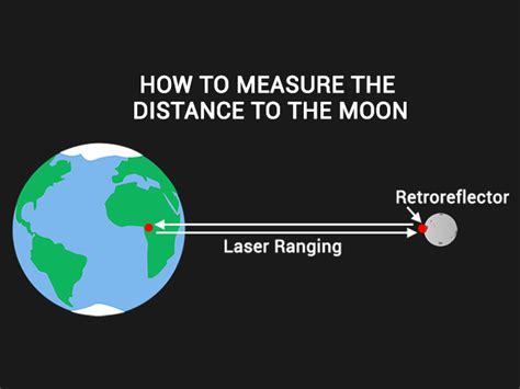 How to Measure the Distance to the Moon - Earth How