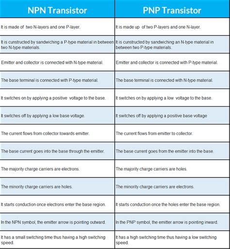 Transistors: Differences between NPN and PNP Transistors