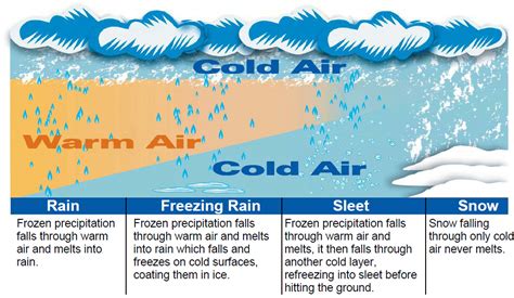 Winter Precipitation: Rain, Sleet, Snow, and more!