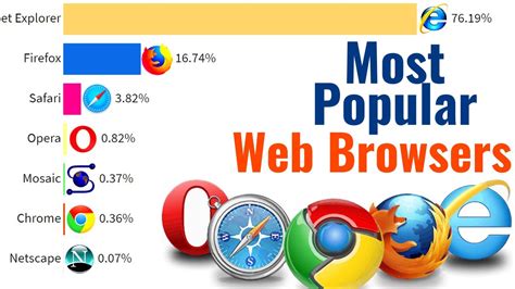 most popular web browsers 1993 to 2021 || top 10 internet browsers 2022 || browser wars 2021 ...