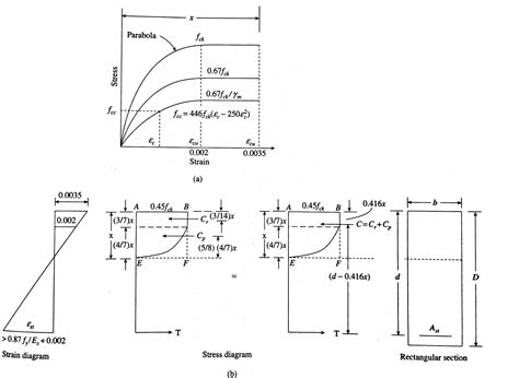 How to get stress strain curve of concrete?