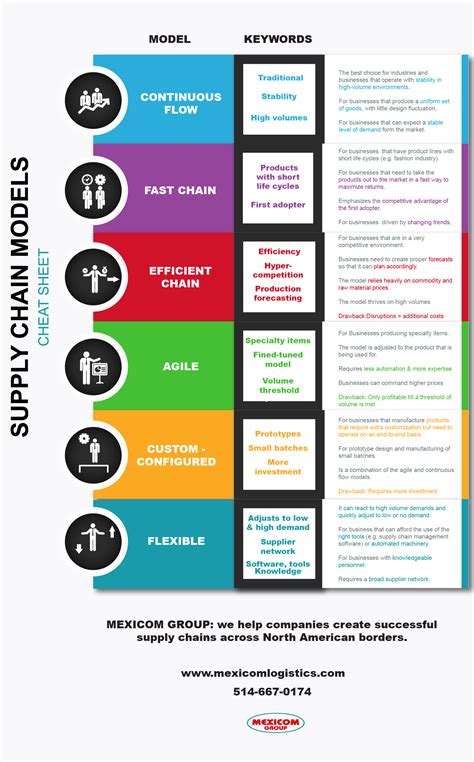 [Infographic] The 6 Supply Chain Models Cheat sheet - Mexicom Logistics