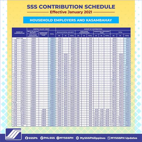 SSS Contribution Table 2022 - New Schedule Effective January