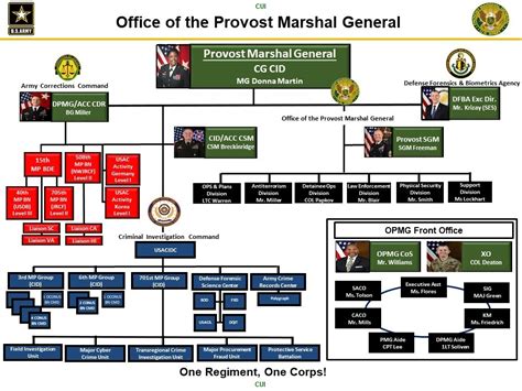 OPMG Org Chart | Article | The United States Army