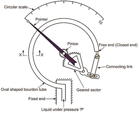 What is Bourdon Tube Pressure Gauge? Working, Diagram, & Advantages ...