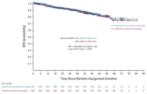 Everolimus Added to Adjuvant Endocrine Therapy in Patients With High ...