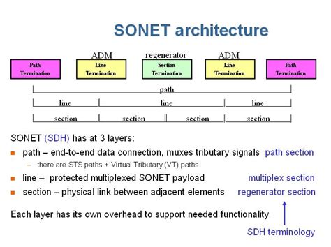 MPLS : The Core: SONET Architecure / Layers