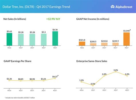 Dollar Tree Q4 2017 earnings results | AlphaStreet