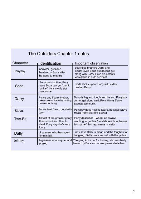 The Outsiders Chapter 1 notes