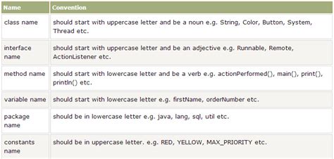 Java Naming Conventions | A Concise Guide to Java Naming Conventions