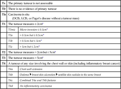 TNM staging of common cancers | Radiology Key