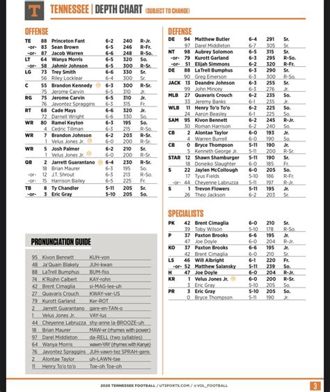 A Look at Tennessee's Depth Chart Release Ahead of Saturday's Showdown ...