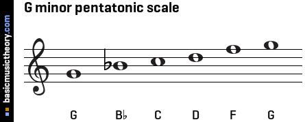 basicmusictheory.com: G minor pentatonic scale