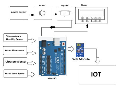 IOT Early Flood Detection & Avoidance | Nevon Projects