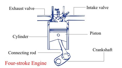 Four-stroke Engine | Construction, Working & Limitations - eigenplus