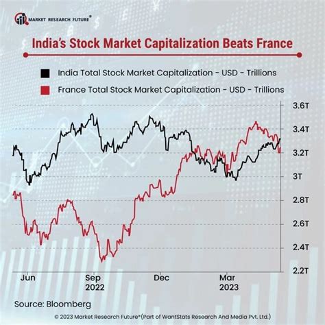 India Claims Itself as the World’s Fifth-Largest Stock Market - News