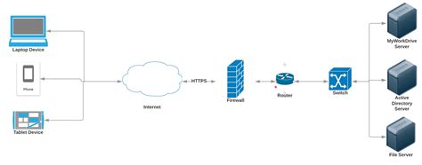 Typical Deployment Network Configuration Diagrams - MyWorkDrive