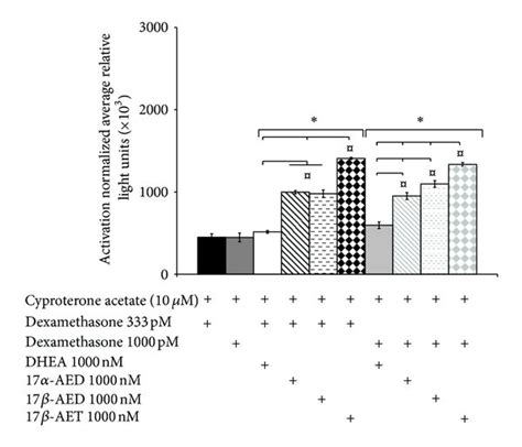 Androstene hormone and dexamethasone activation of the human GR in the... | Download Scientific ...