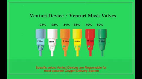 Venturi Mask| venti Mask| color coding|Oxygen Delivery system ...