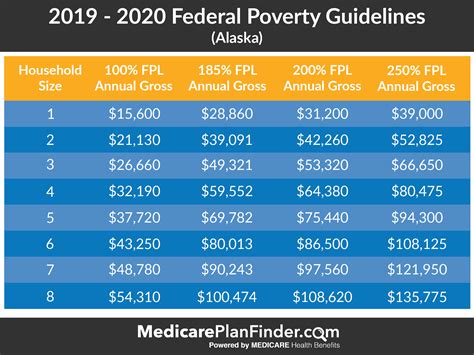 Federal Poverty Level Charts & Explanation | Medicare Plan Finder