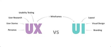 UX Is Not UI: What Is the Difference between UX and UI Design? | by ...