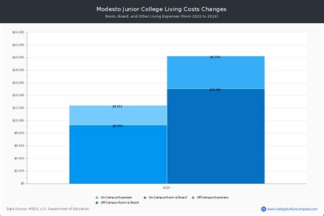 Modesto Junior College - Tuition & Fees, Net Price