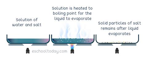 Evaporation Process Of Separating Mixtures