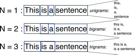 N-Grams Definition | DeepAI